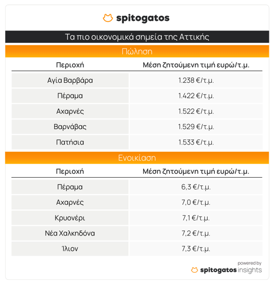 Ακίνητα: Νέα «φωτιά» στις τιμές – Πώς κινήθηκαν ανά περιοχή το τέταρτο τρίμηνο [πίνακες]