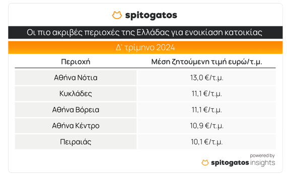 Ακίνητα: Νέα «φωτιά» στις τιμές – Πώς κινήθηκαν ανά περιοχή το τέταρτο τρίμηνο [πίνακες]