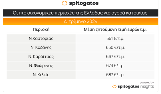 Ακίνητα: Νέα «φωτιά» στις τιμές – Πώς κινήθηκαν ανά περιοχή το τέταρτο τρίμηνο [πίνακες]