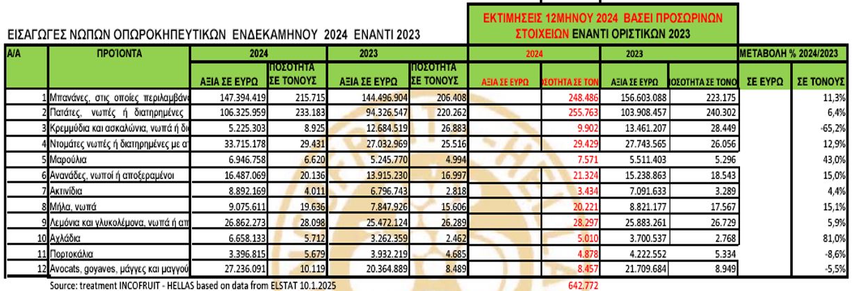 φρούτα και λαχανικά