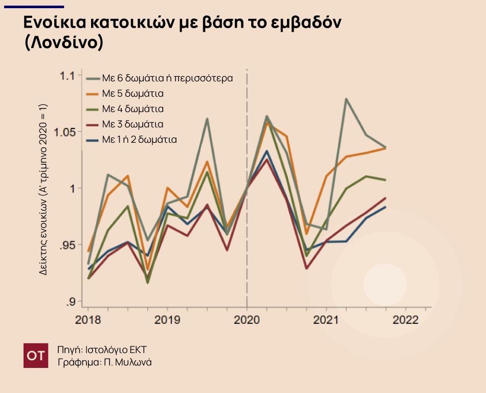 Τηλεργασία: Πώς επηρέασε τις τιμές των διαμερισμάτων και την ανισότητα των εργαζομένων [γράφημα]