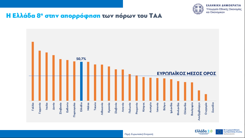 Τα 8+8 έργα του Ταμείου Ανάκαμψης για το 2025 [γραφήματα]