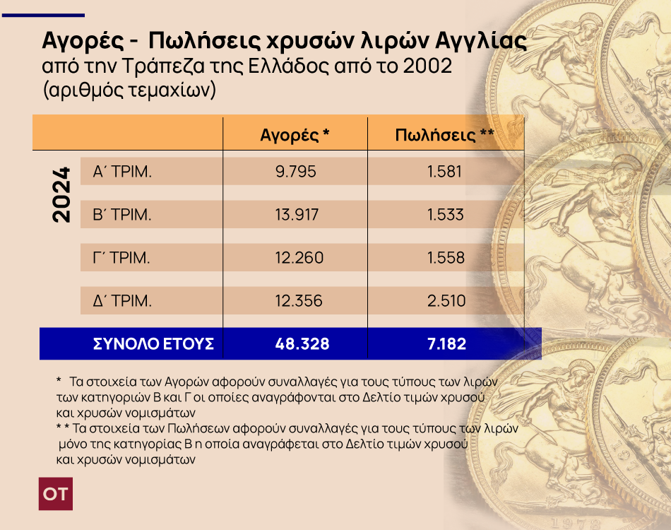 Χρυσές Λίρες: Πώς οι Έλληνες αντιμετώπισαν την οικονομική αβεβαιότητα 2004-2024