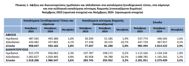 ΕΛΣΤΑΤ: Ξεπέρασαν το ένα εκατ. οι αφίξεις τουριστών - Υπερδιπλάσιος ο αριθμός στις διανυκτερεύσεις