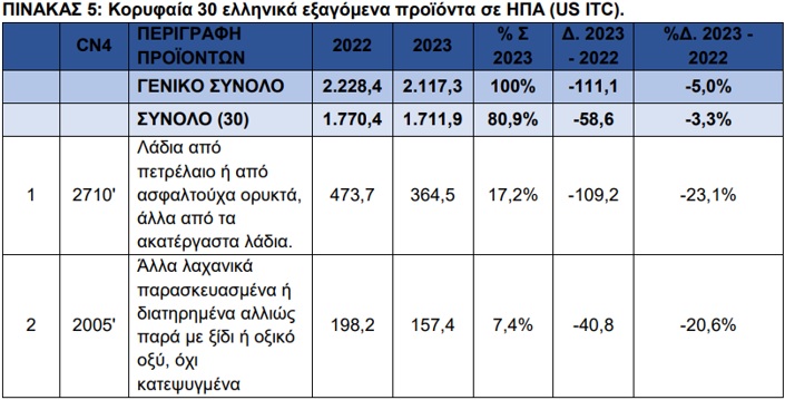 Οι επιχειρηματικές σχέσεις Ελλάδος - ΗΠΑ: Εξαγωγές, εξαγορές και επενδύσεις (γραφήματα)