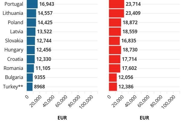 Καθαρός μισθός στην Ευρώπη: Τι μένει τελικά μετά τους φόρους και τις κρατήσεις;