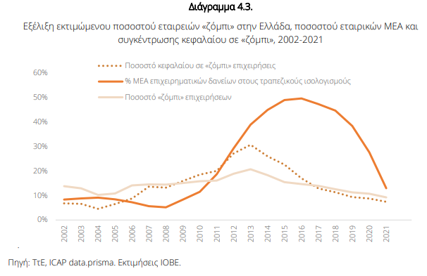 ΙΟΒΕ: Η νάρκη στην ελληνική οικονομία – Η απειλή των επιχειρήσεων ζόμπι