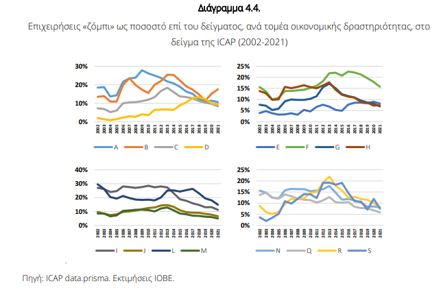 ΙΟΒΕ: Η νάρκη στην ελληνική οικονομία – Η απειλή των επιχειρήσεων ζόμπι