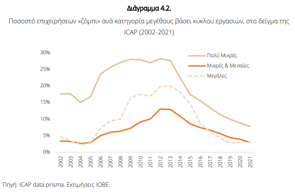 ΙΟΒΕ: Η νάρκη στην ελληνική οικονομία – Η απειλή των επιχειρήσεων ζόμπι