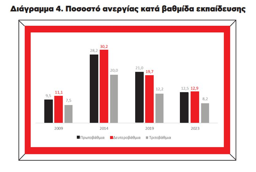 Ινστιτούτο ΕΝΑ: Μειώνεται το εργατικό δυναμικό της χώρας - Πώς κινήθηκε η ανεργία από το 2009