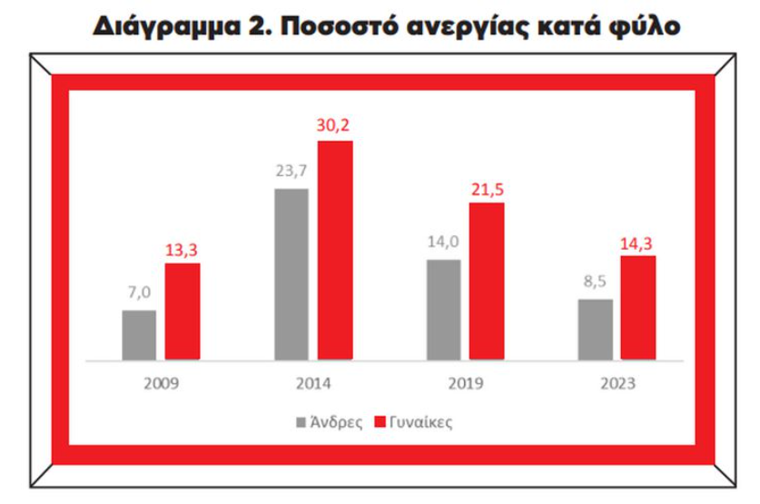 Ινστιτούτο ΕΝΑ: Μειώνεται το εργατικό δυναμικό της χώρας - Πώς κινήθηκε η ανεργία από το 2009