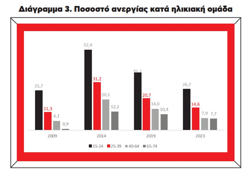 Ινστιτούτο ΕΝΑ: Μειώνεται το εργατικό δυναμικό της χώρας - Πώς κινήθηκε η ανεργία από το 2009