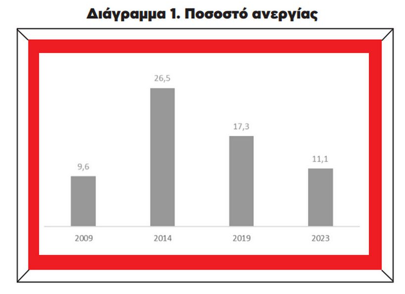 Ινστιτούτο ΕΝΑ: Μειώνεται το εργατικό δυναμικό της χώρας - Πώς κινήθηκε η ανεργία από το 2009