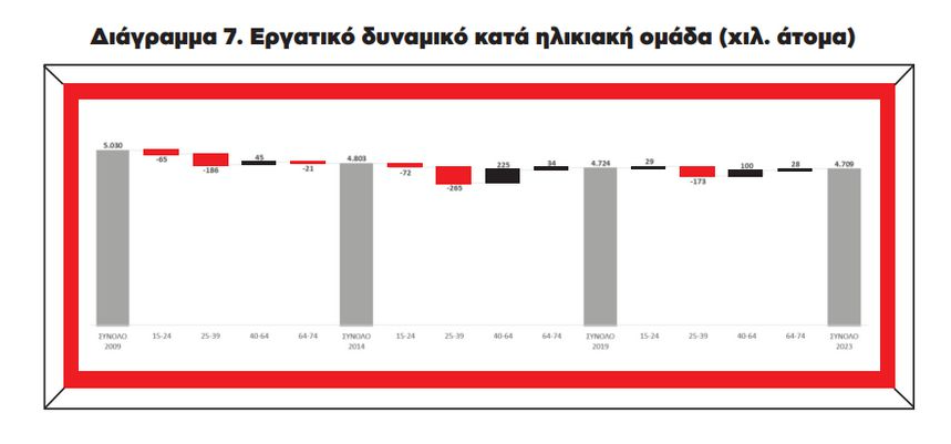 Ινστιτούτο ΕΝΑ: Μειώνεται το εργατικό δυναμικό της χώρας - Πώς κινήθηκε η ανεργία από το 2009