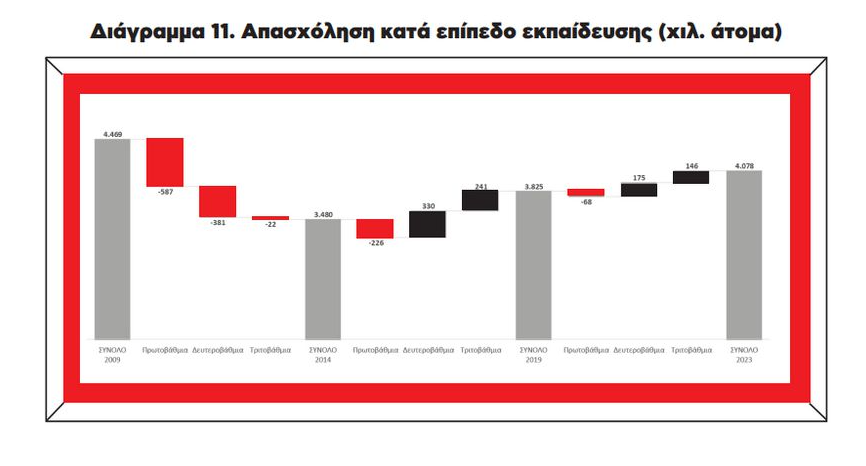 Ινστιτούτο ΕΝΑ: Μειώνεται το εργατικό δυναμικό της χώρας - Πώς κινήθηκε η ανεργία από το 2009