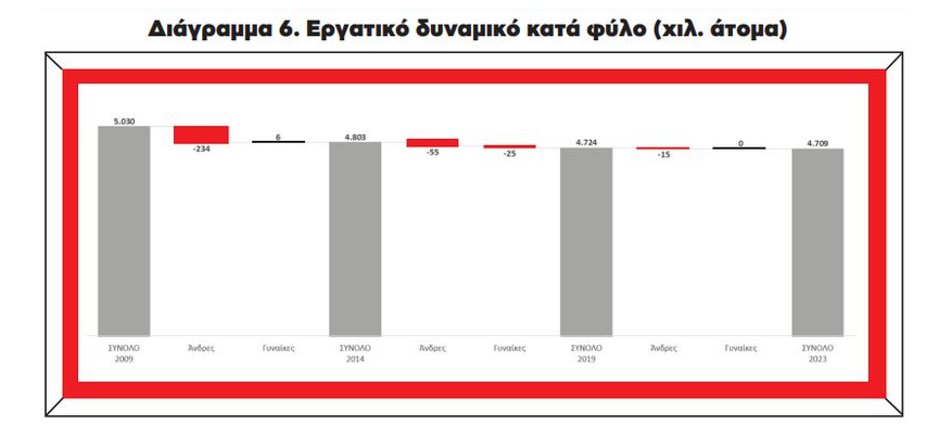 Ινστιτούτο ΕΝΑ: Μειώνεται το εργατικό δυναμικό της χώρας - Πώς κινήθηκε η ανεργία από το 2009