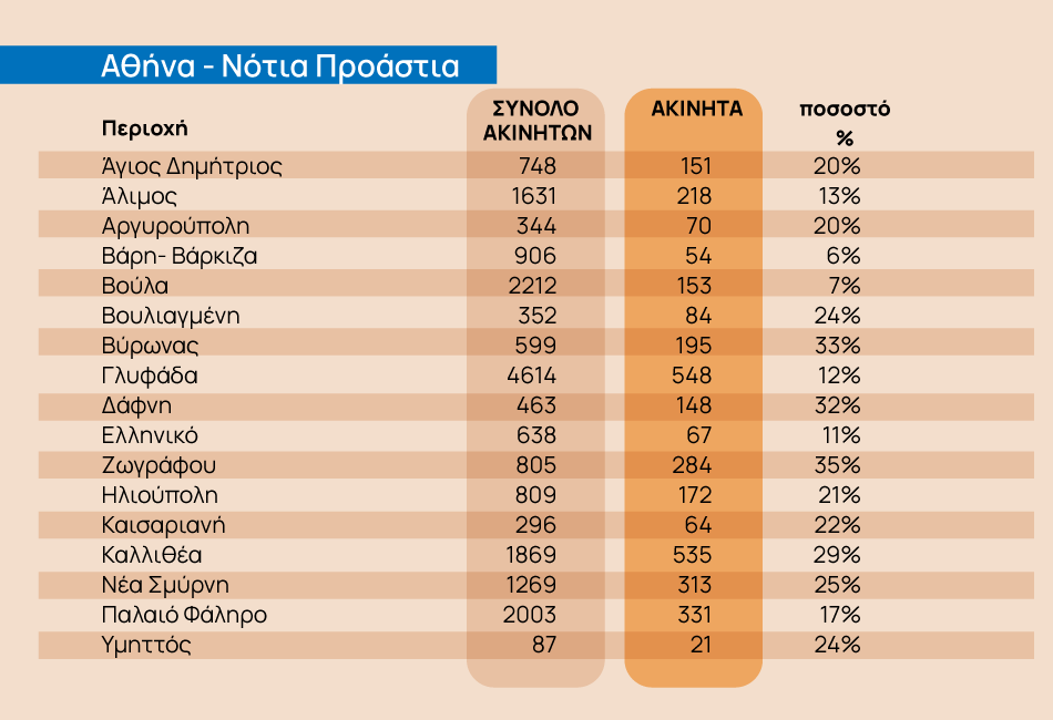 Σπίτι μου 2: Σε ποιες περιοχές υπάρχουν διαθέσιμα ακίνητα [πίνακες]