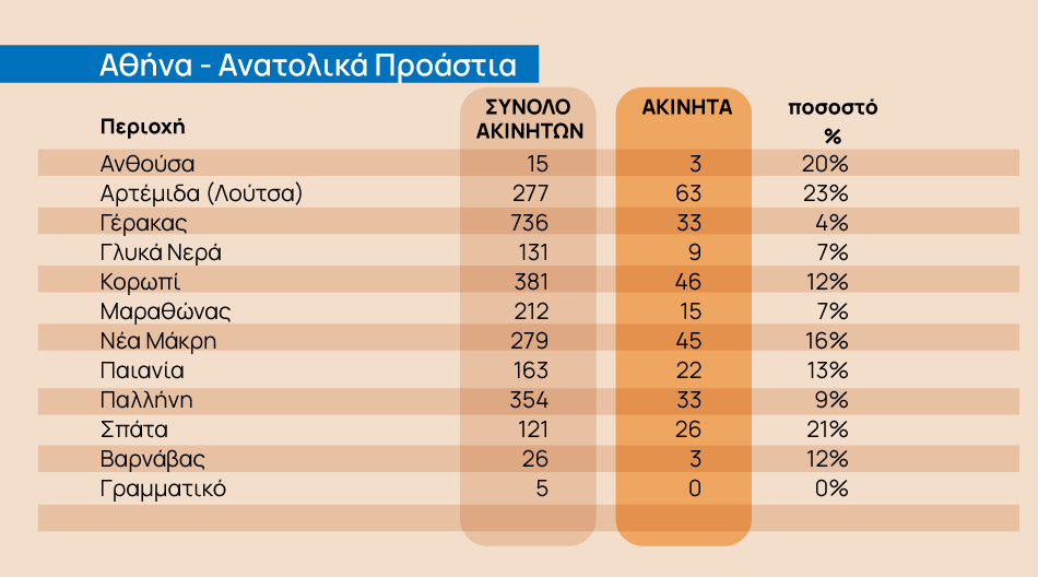 Σπίτι μου 2: Σε ποιες περιοχές υπάρχουν διαθέσιμα ακίνητα [πίνακες]