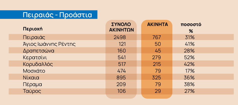 Σπίτι μου 2: Σε ποιες περιοχές υπάρχουν διαθέσιμα ακίνητα [πίνακες]