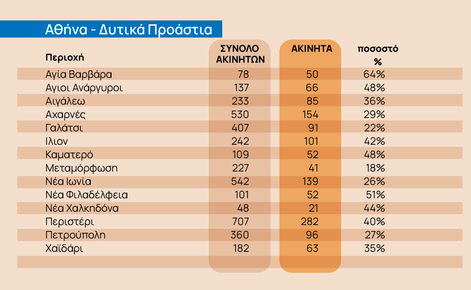 Σπίτι μου 2: Σε ποιες περιοχές υπάρχουν διαθέσιμα ακίνητα [πίνακες]