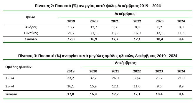 Ανεργία: Στο 9,4% υποχώρησε τον Δεκέμβριο – Δεύτερη σε όλη την ΕΕ η Ελλάδα