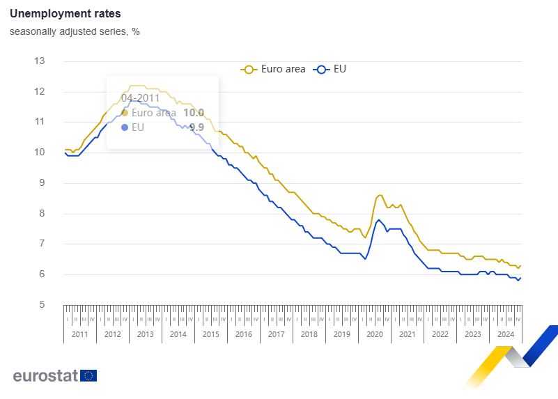 Ανεργία: Στο 9,4% υποχώρησε τον Δεκέμβριο – Δεύτερη σε όλη την ΕΕ η Ελλάδα