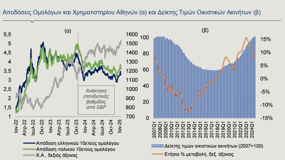 Πλούτος: Το «πλουσιότερο» 10% των Ελλήνων κατέχει το 45%