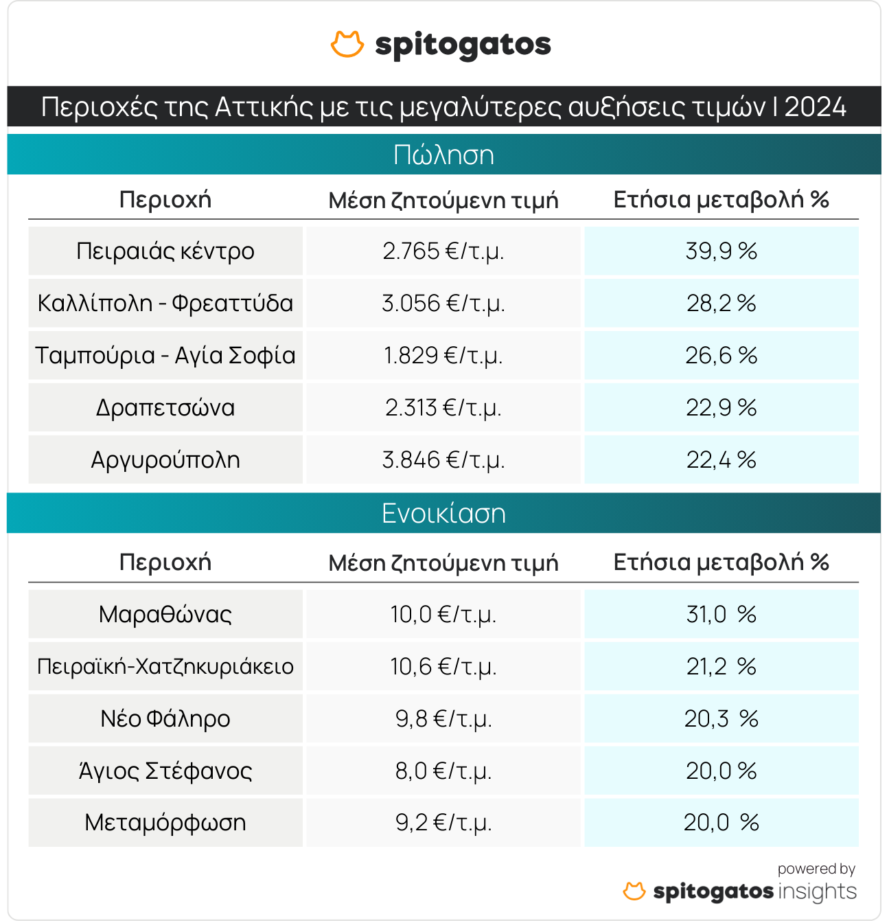 Αττική: Ενοίκια «φωτιά» και τιμές ακινήτων στα ύψη – Ποιες ειναι οι πιο οικονομικές περιοχές