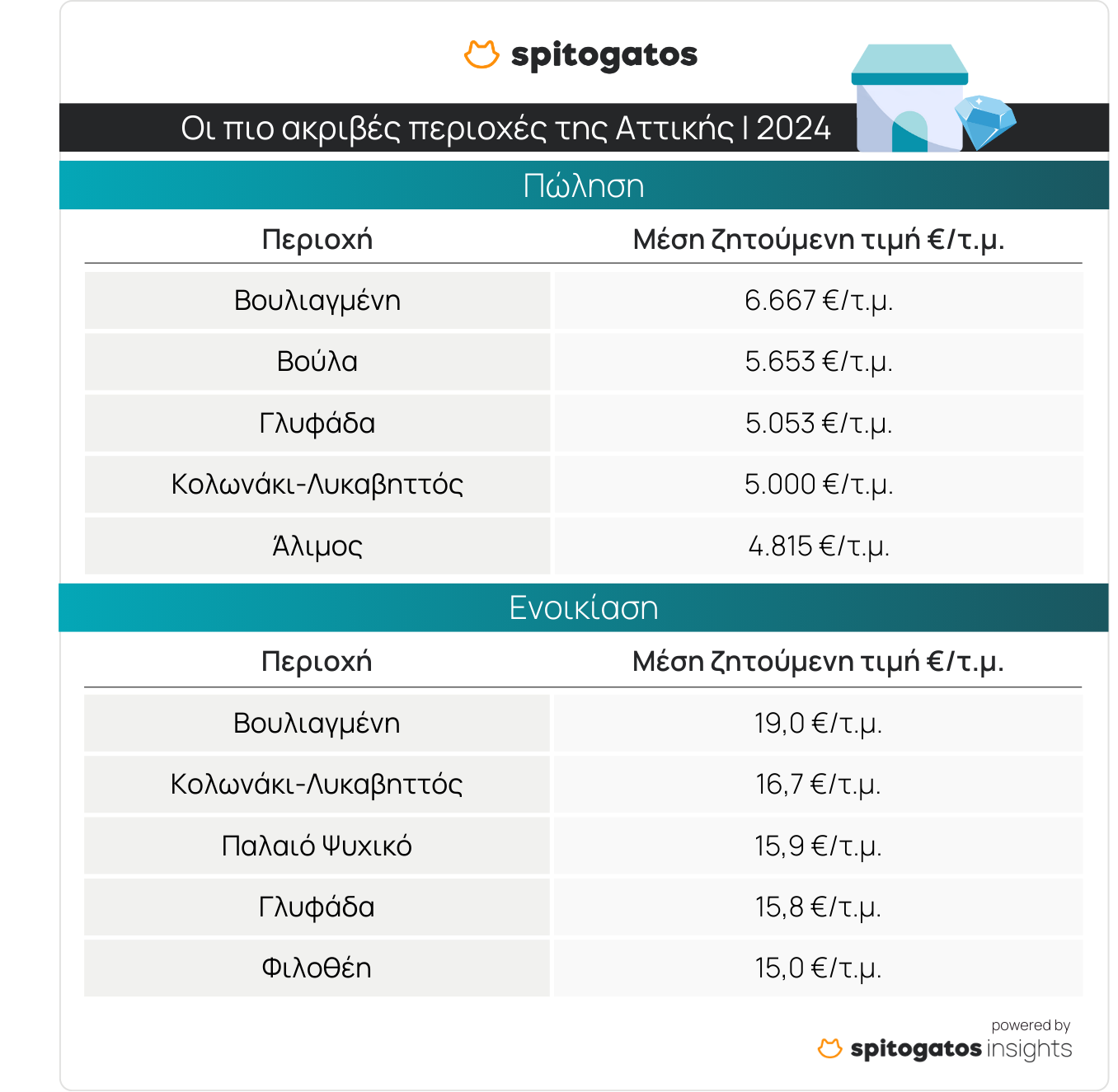 Αττική: Ενοίκια «φωτιά» και τιμές ακινήτων στα ύψη – Ποιες ειναι οι πιο οικονομικές περιοχές