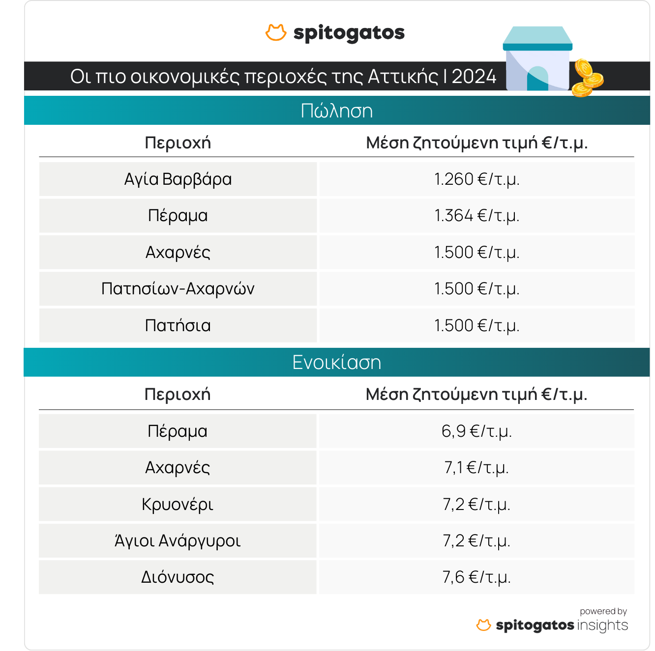 Αττική: Ενοίκια «φωτιά» και τιμές ακινήτων στα ύψη – Ποιες ειναι οι πιο οικονομικές περιοχές