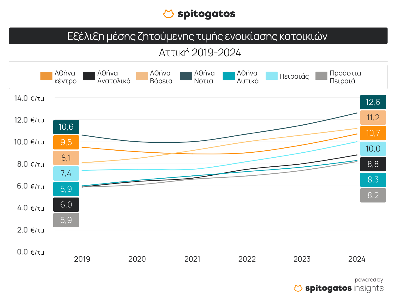 Αττική: Ενοίκια «φωτιά» και τιμές ακινήτων στα ύψη – Ποιες ειναι οι πιο οικονομικές περιοχές