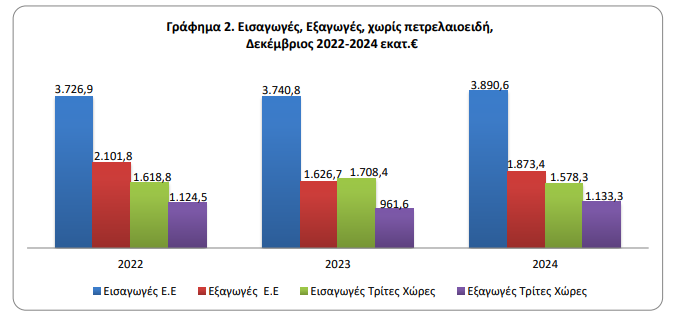 Εκτοξεύτηκε στα 34,6 δισ. ευρώ το εμπορικό έλλειμμα το 2024 – Αύξηση 7,9%