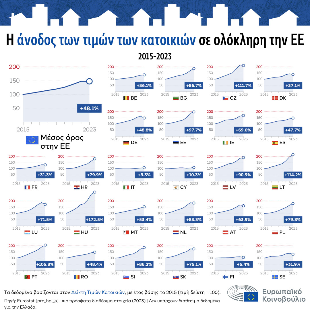 Kόστος στέγασης: Στα «μαύρα» βάφτηκε η Ελλάδα στον χάρτη της ΕΕ