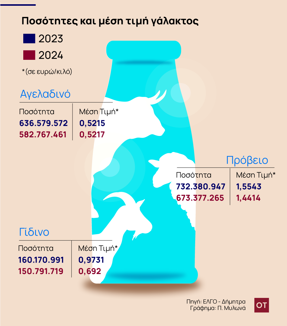 αγροτικά προϊόντα