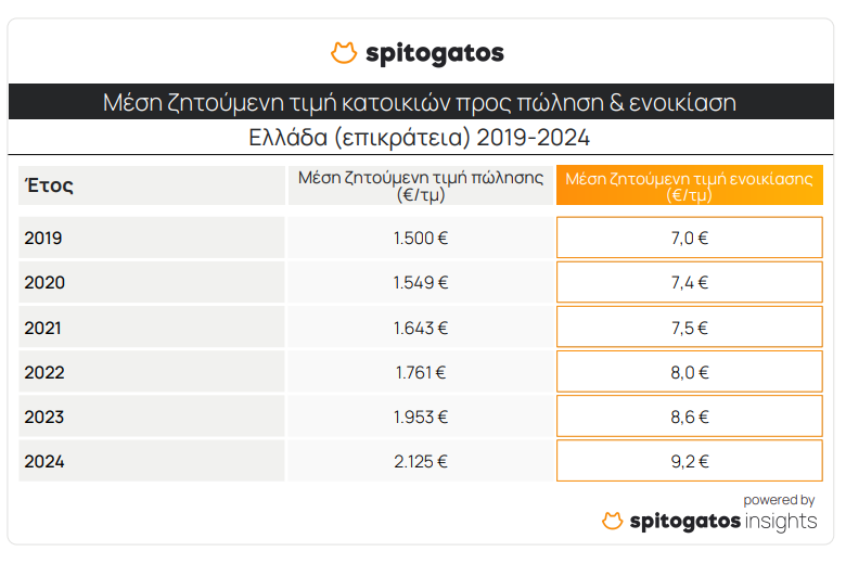 Με σπασμένα φρένα οι τιμές στα ενοίκια - Οι 5 περιοχές «φωτιά» 3 Με σπασμένα φρένα οι τιμές στα ενοίκια - Οι 5 περιοχές «φωτιά»