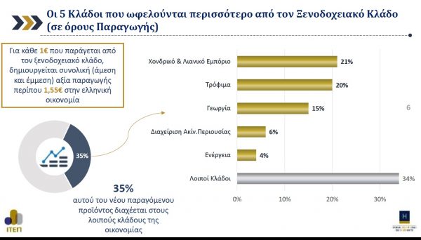 Ελληνική οικονομία: Κλάδος «κλειδί» τα ξενοδοχεία - Καμία ακύρωση στη Σαντορίνη