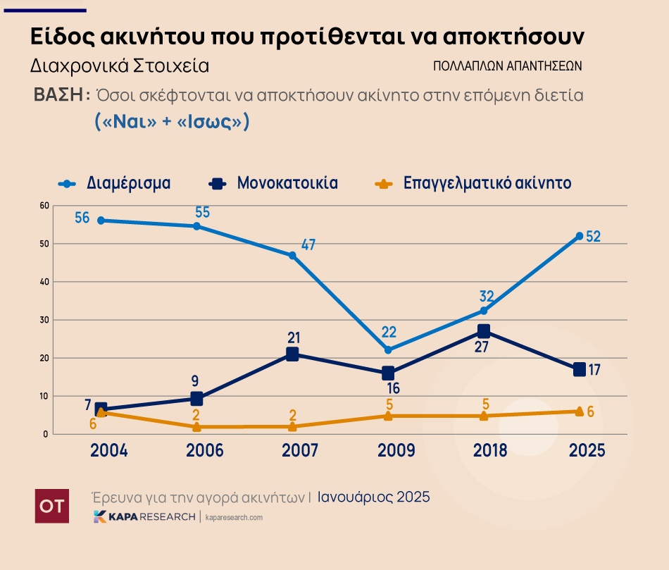 Ράλι στις τιμές και το 2025 για τα ακίνητα – Τι θα κάνατε με 300.000 ευρώ; [γραφήματα]