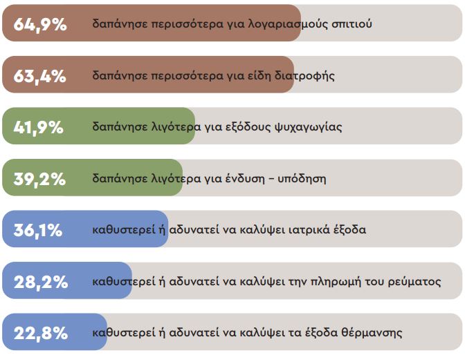 Τι «τρώει» το εισόδημα των ελληνικών νοικοκυριών – Το… βουνό των οφειλών