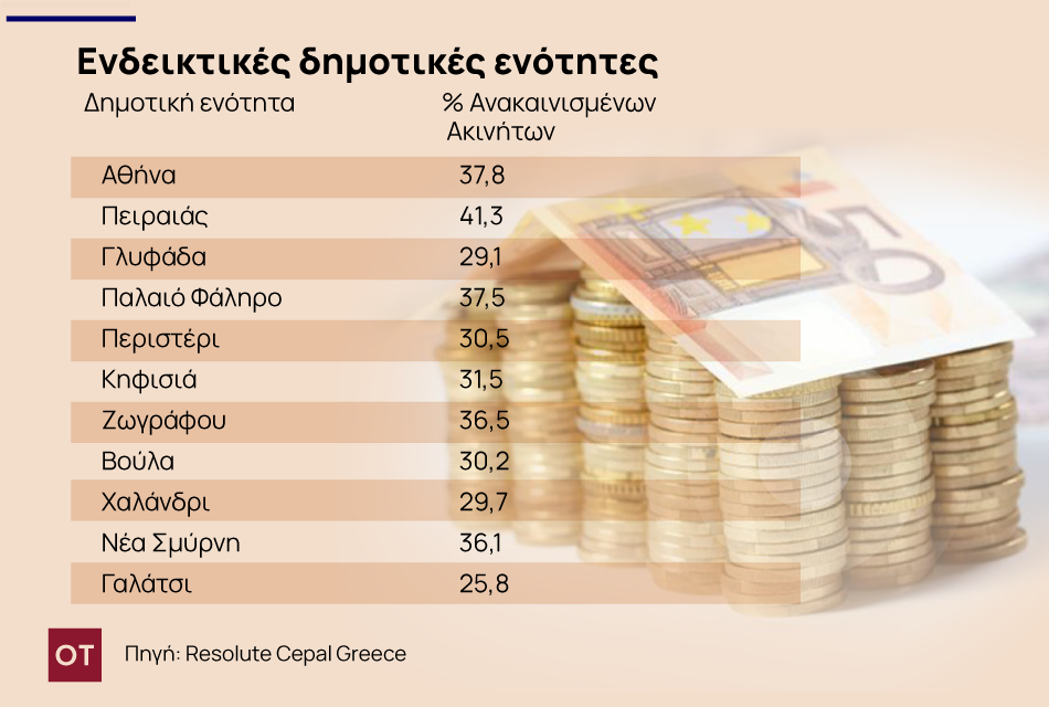 Ακίνητα: Πόσο ανεβάζουν οι ανακαινίσεις τις τιμές πώλησης και ενοικίασης [πίνακες]