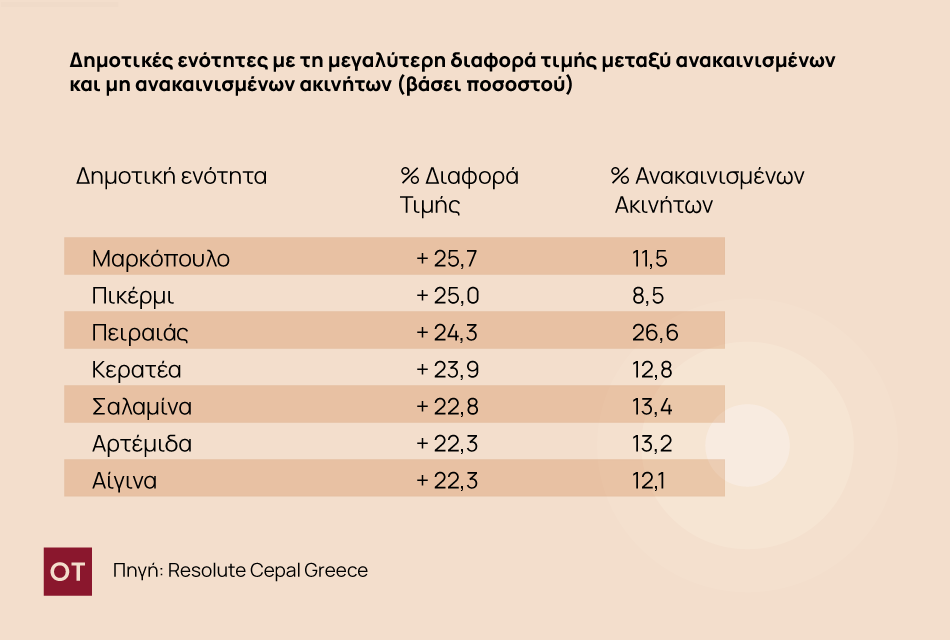 Ακίνητα: Πόσο ανεβάζουν οι ανακαινίσεις τις τιμές πώλησης και ενοικίασης [πίνακες]