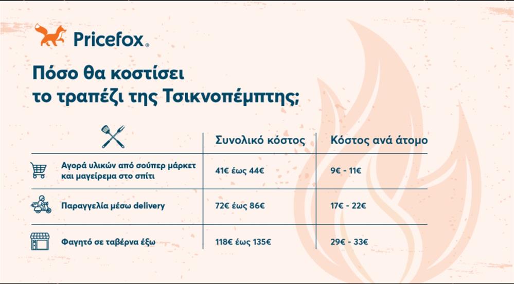 Ακριβότερη ως 22% η Τσικνοπέμπτη -  Φωτιά στις τιμές του κρέατος