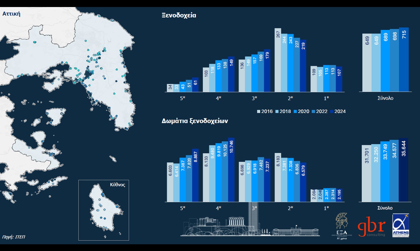 Υψηλές πτήσεις για τον τουρισμό στον Αθήνα - Το τριπλό ρεκόρ