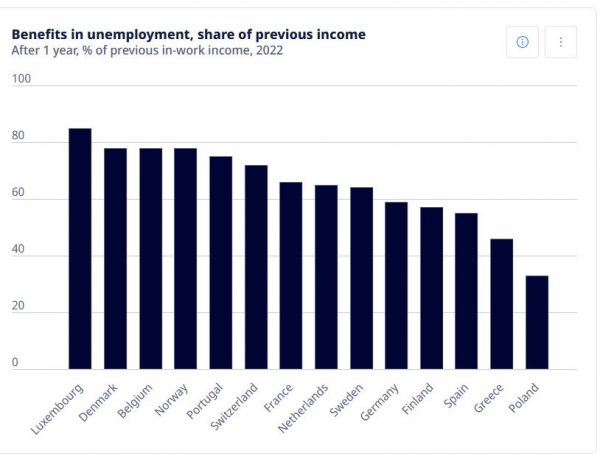 Επίδομα ανεργίας: Δεν το δικαιούται το 72% των ανέργων - Χιλιάδες θα αποκλειστούν με το νέο σύστημα της ΔΥΠΑ