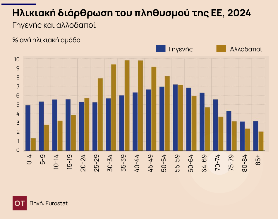 Δημογραφικό: Ο πληθυσμός της Ευρώπης γερνάει – Η αρνητική πρωτιά της Ελλάδας [γραφήματα]