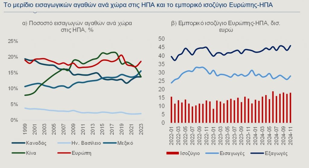 Σε διπλό κλοιό η Ευρώπη - Ενέργεια και δασμοί πιέζουν την οικονομία