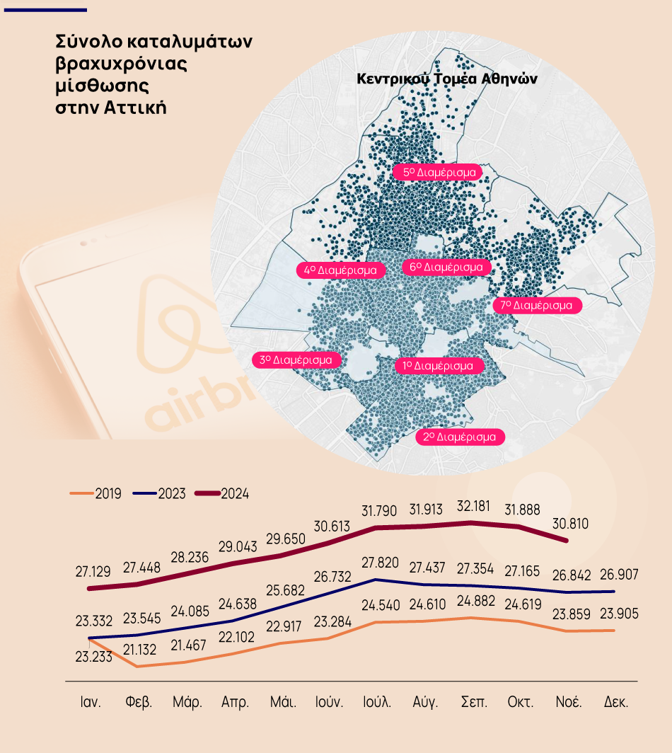 Συναγερμός για τα Airbnb: Το κρυφό κόστος και οι ανατροπές που φέρνει