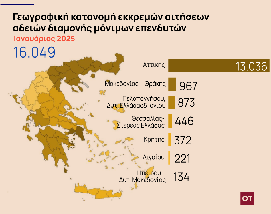 Χρυσή βίζα: «Βροχή» οι αιτήσεις – Στροφή επενδυτών στην επαρχία [γραφήματα]