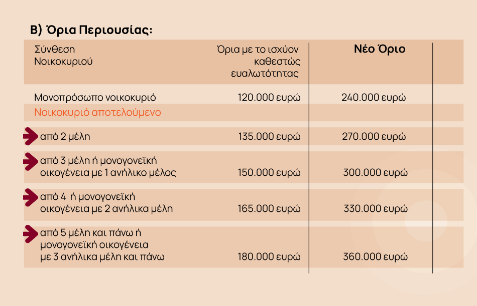 Διπλασιάζονται τα όρια για υπαγωγή στον εξωδικαστικό - Παράταση στο πρόγραμμα «Ηρακλής»