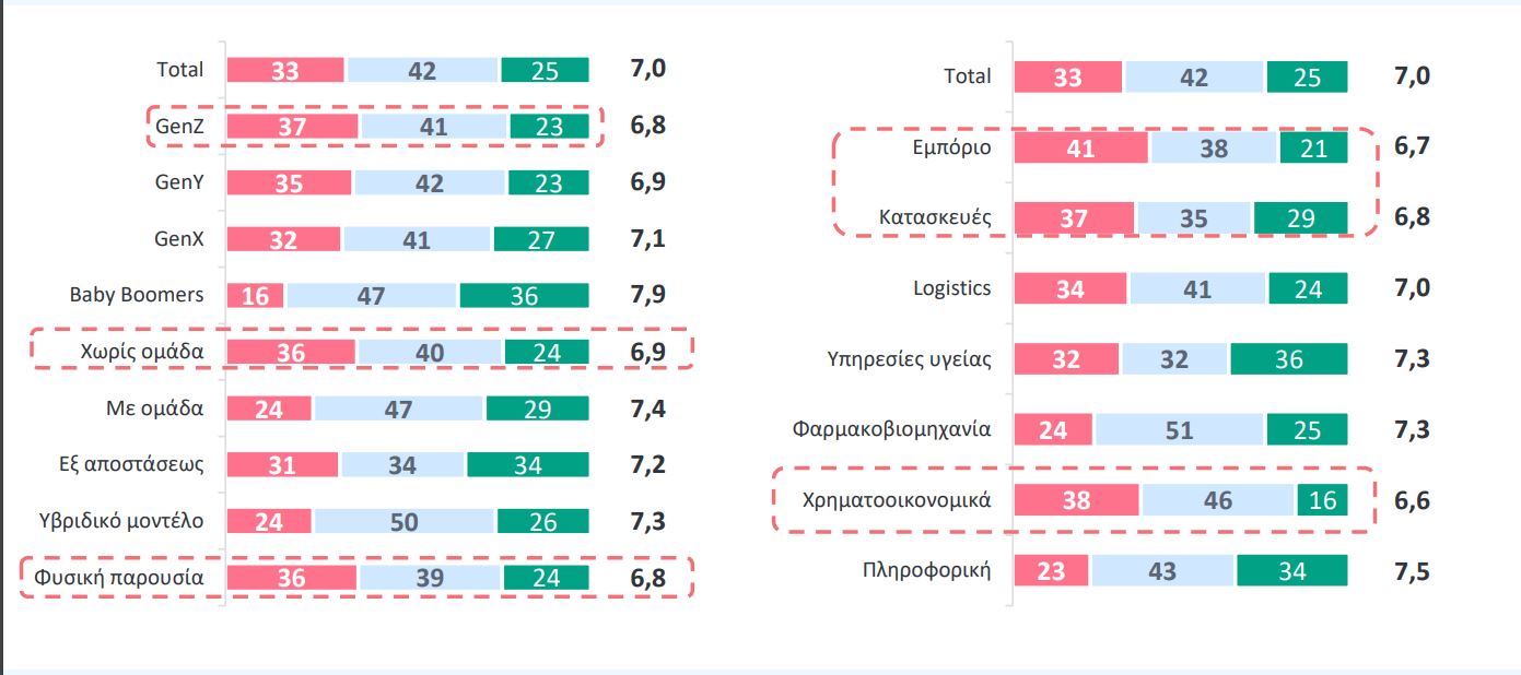 Εργασιακή ικανοποίηση: Στον πάτο της ΕΕ η Ελλάδα – Δυσαρεστημένος με τη δουλειά του ο ένας στους τρεις