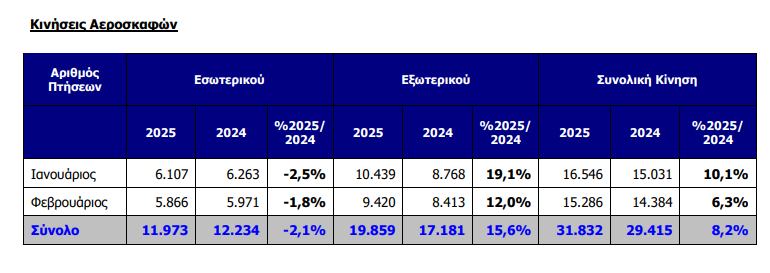 Διεθνής Αερολιμένας Αθηνών: Αύξηση κατέγραψαν οι πτήσεις τον Φεβρουάριο 3 Διεθνής Αερολιμένας Αθηνών: Αύξηση κατέγραψαν οι πτήσεις τον Φεβρουάριο